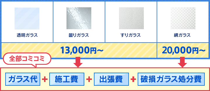 透明ガラス、曇りガラス、すりガラスは13,000円〜。網ガラスは20,000円〜 全てコミのお値段です。