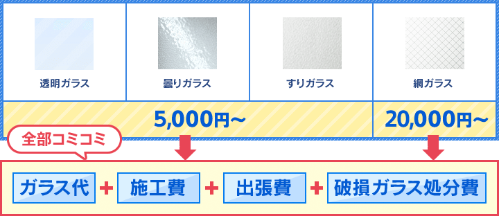 透明ガラス、曇りガラス、すりガラスは5,000円〜。網ガラスは20,000円〜 全てコミのお値段です。