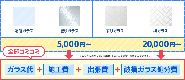 透明ガラス、曇りガラス、すりガラスは5,000円〜。網ガラスは20,000円〜 全てコミのお値段です。